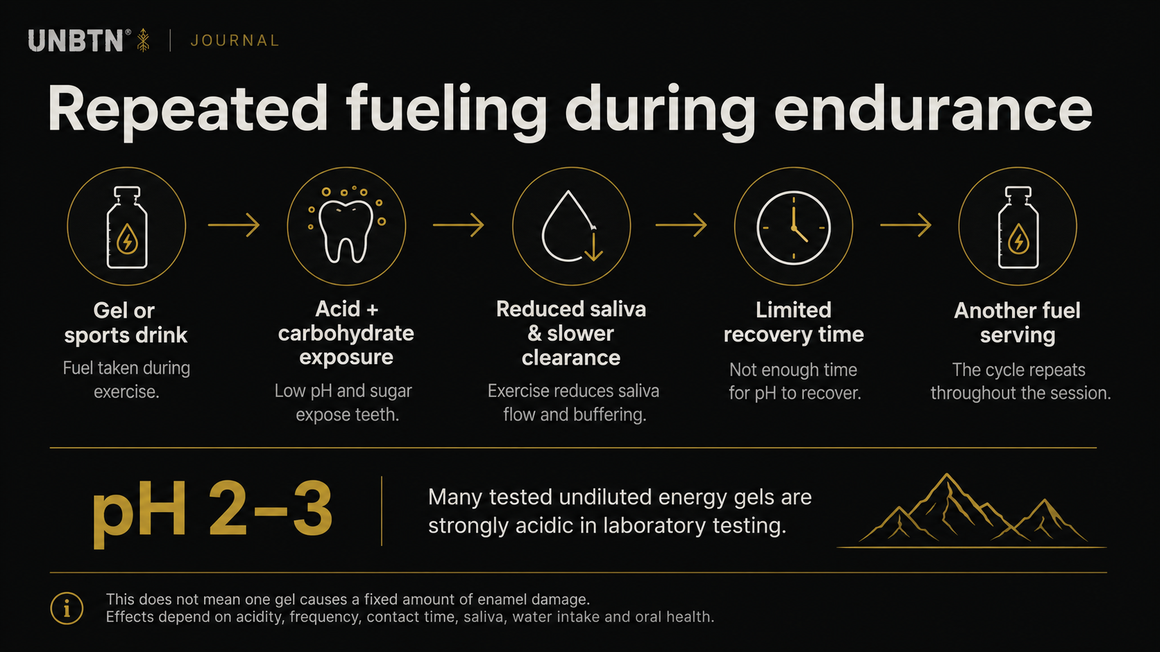 Diagram: repeated fuelling during endurance — gel, acid exposure, reduced saliva, limited recovery, another serving.